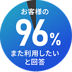 お客様の96%がまた利用したいと回答