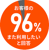 お客様の96%また利用したいと回答