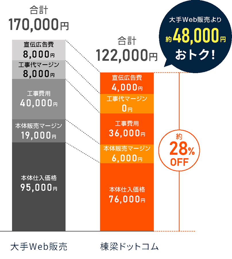 大手Web販売と棟梁ドットコムの価格比較