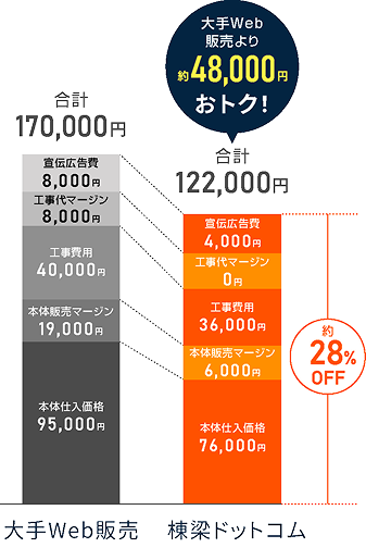 大手Web販売と棟梁ドットコムの価格比較