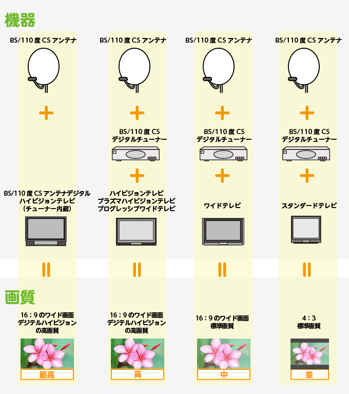 Bsデジタル放送を観るには何が必要 教えて棟梁 By 棟梁ドットコム