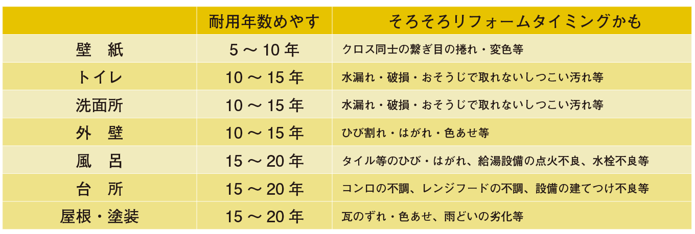 住宅設備の耐用年数表