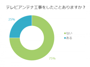 テレビアンテナ工事を設置したことがありますか？アンケート結果