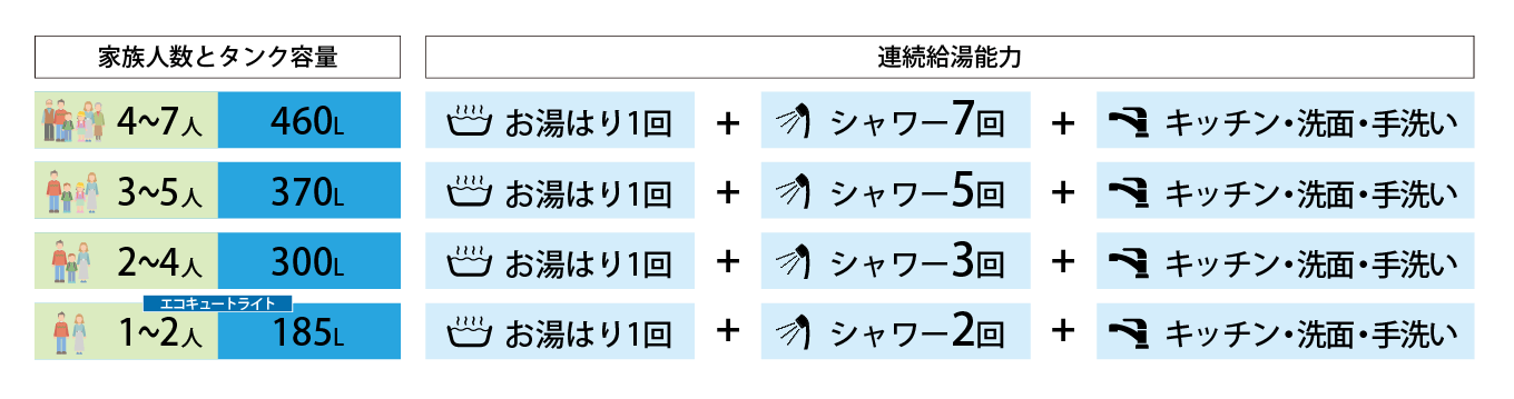 超熱 家電と住宅設備の取替ドットコムSシリーズ エコキュート タンク容量