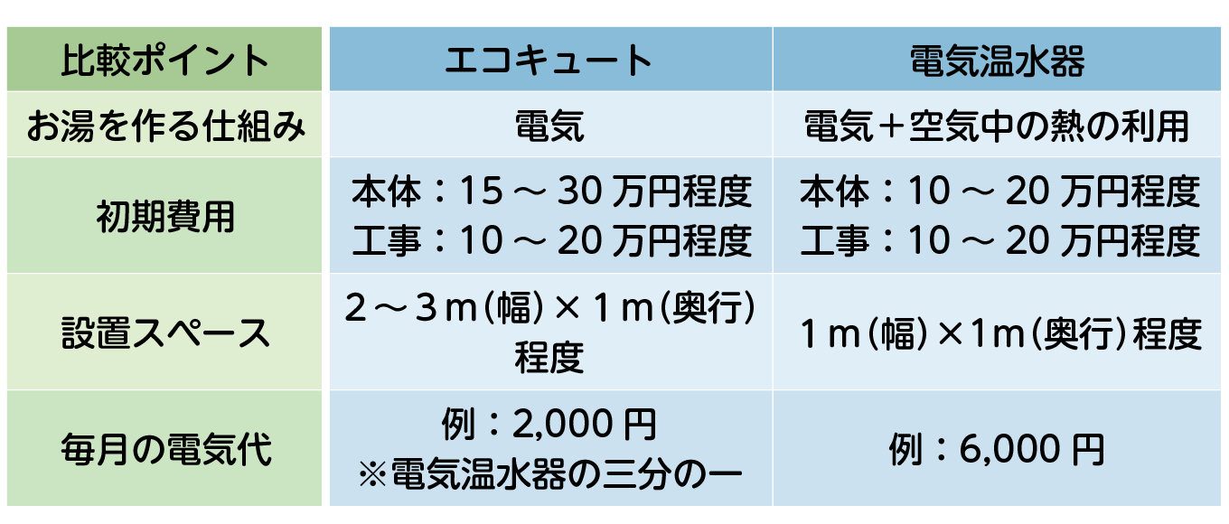 電気温水器とエコキュートの違いとは 教えて棟梁 By 棟梁ドットコム