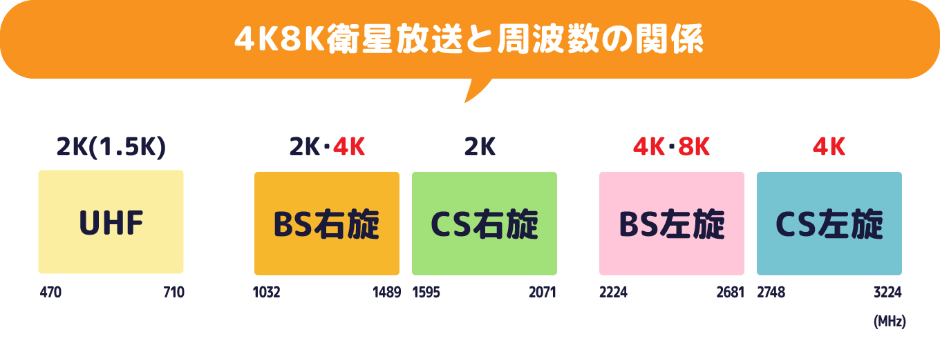 4k8k衛星放送と周波数の関係