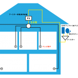 一般家庭用アンテナ受信設備