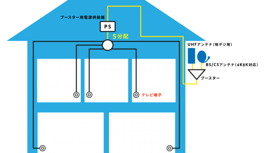 アンテナ設置工事時にしっておきたいブースターの役割「電波の減衰・損失」について