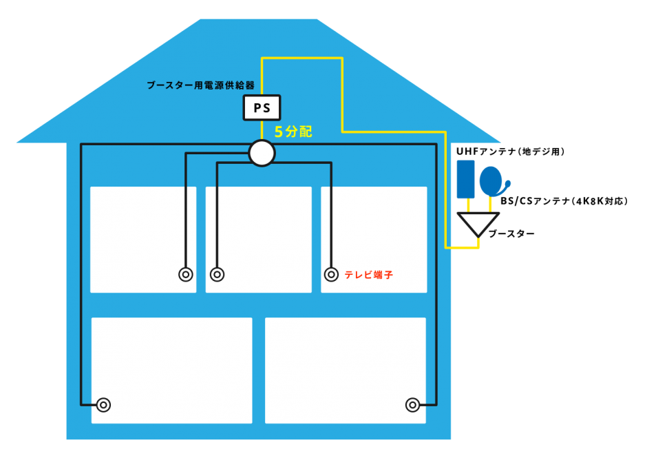 一般家庭用アンテナ受信設備