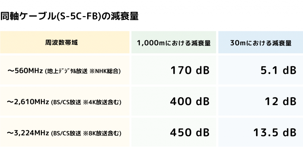 同軸ケーブル (S-5C-FB）の減衰