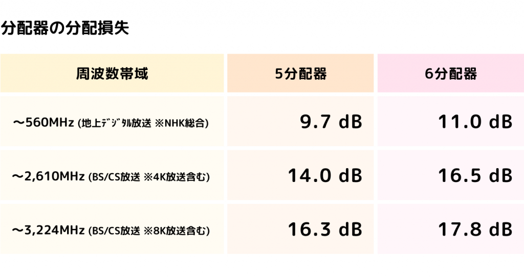 分配器の分配損失