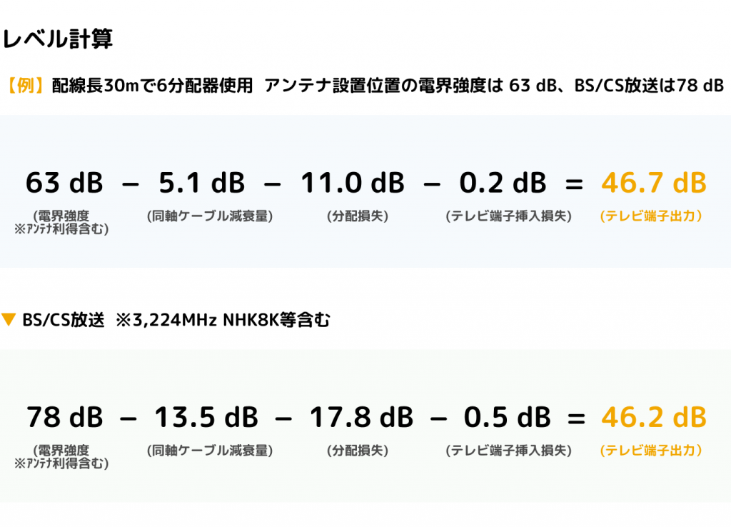 【レベル計算例】 配線長30mで6分配器使用 アンテナ設置位置の電界強度は 63 dB、BS/CS放送は78 dB