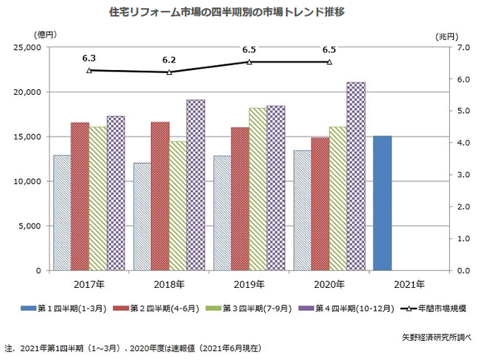 住宅リフォーム市場のトレンド推移