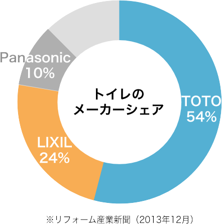 トイレのメーカシェア